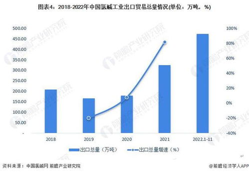 2023年中國氯堿行業進出口分析 處于貿易順差狀態 出口總額整體呈上升趨勢